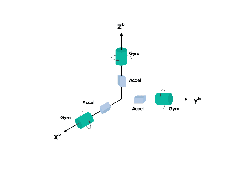 該圖像描繪了三個(gè)運(yùn)動(dòng)軸上的加速度計(jì)和陀螺儀