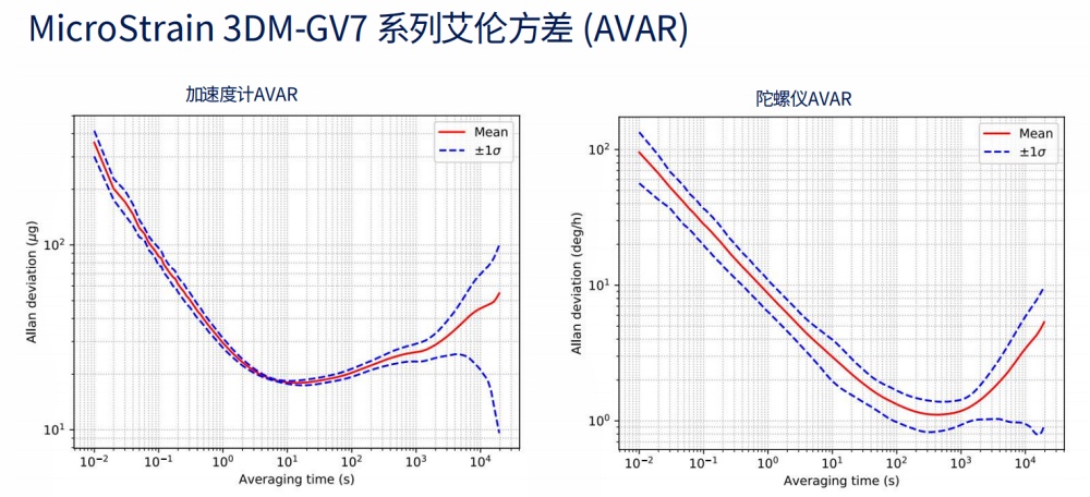 3DM-GV7 系列阿倫方差 (AVAR)