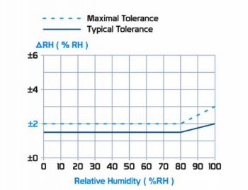 %RH 隨溫度變化的容差