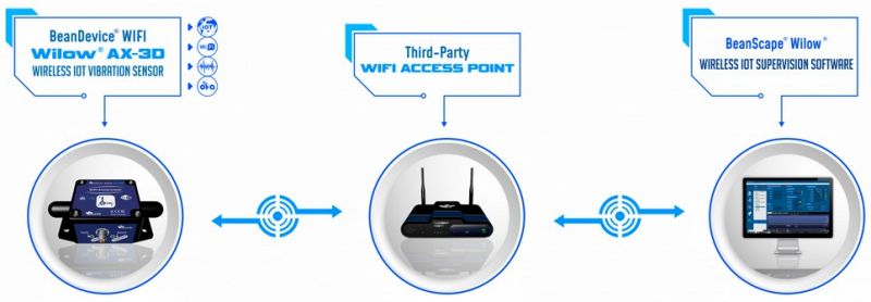 BeanDevice WIFI Wilow X-INC 傳感器的運行方式