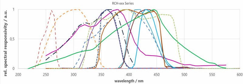 RCH-xxx Series 紫外線檢測(cè)器的光譜響應(yīng)度圖表1