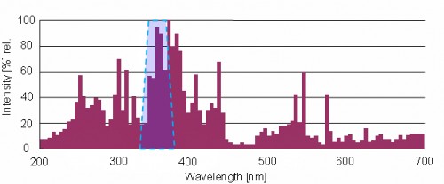 365 nm UV-A 檢測(cè)器的原理光譜靈敏度以及摻鐵 UV 中壓燈的典型發(fā)射光譜。